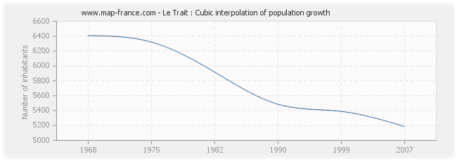 Le Trait : Cubic interpolation of population growth